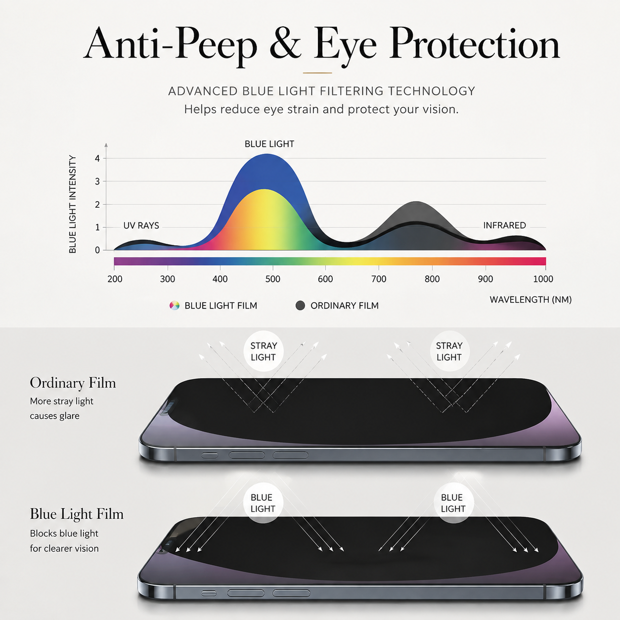 Premium Privacy Screen Protector Anti Spy Tempered Glass Anti Blue Light Full Coverage Scratch Resistant Screen Guard Compatible with iPhone